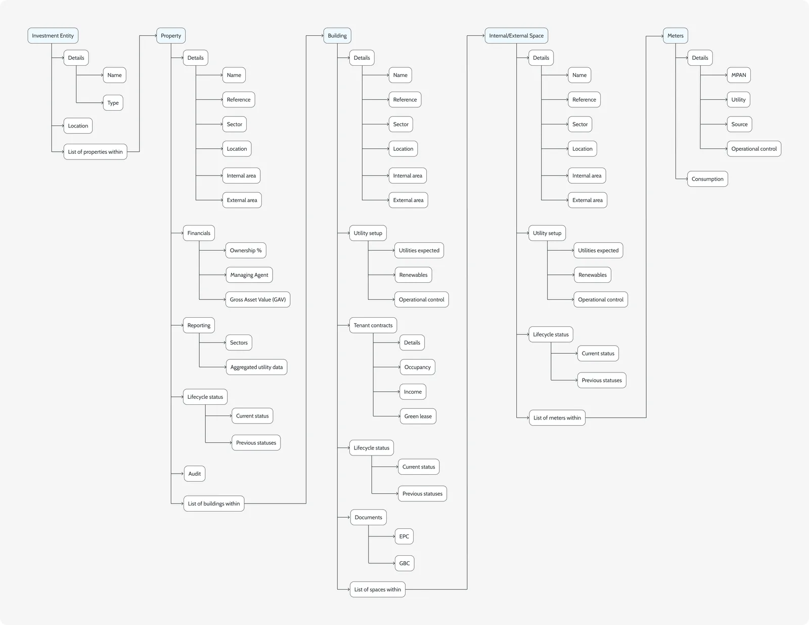 Information Architecture diagram